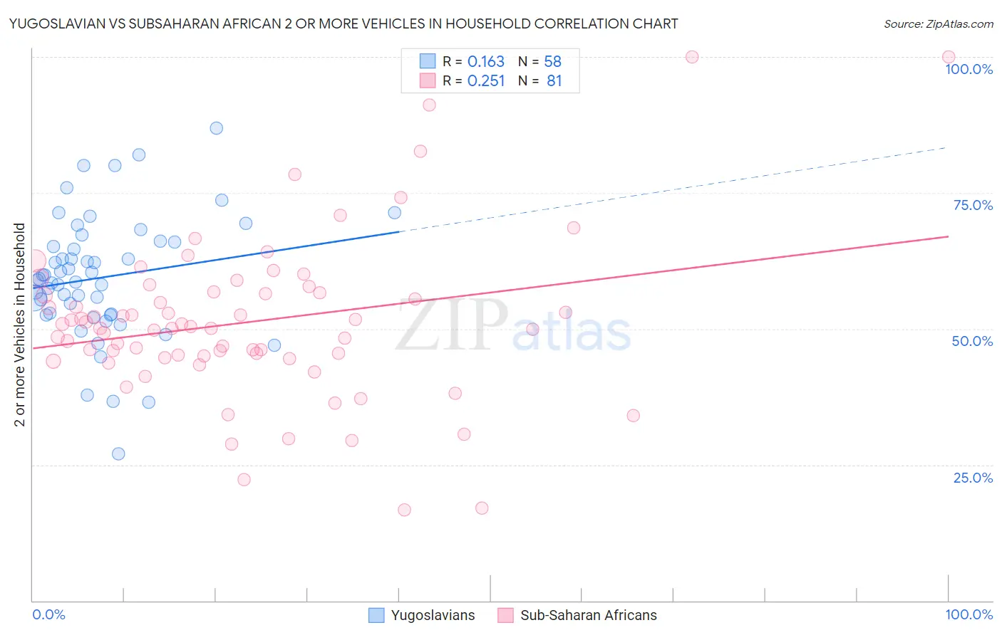 Yugoslavian vs Subsaharan African 2 or more Vehicles in Household