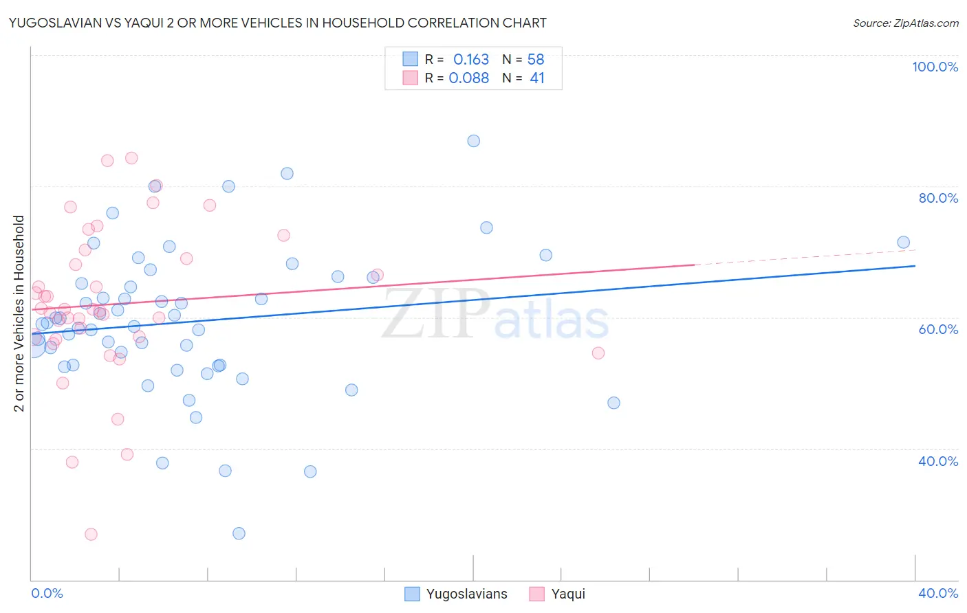 Yugoslavian vs Yaqui 2 or more Vehicles in Household