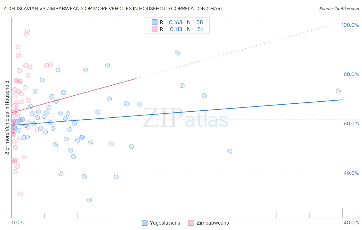 Yugoslavian vs Zimbabwean 2 or more Vehicles in Household