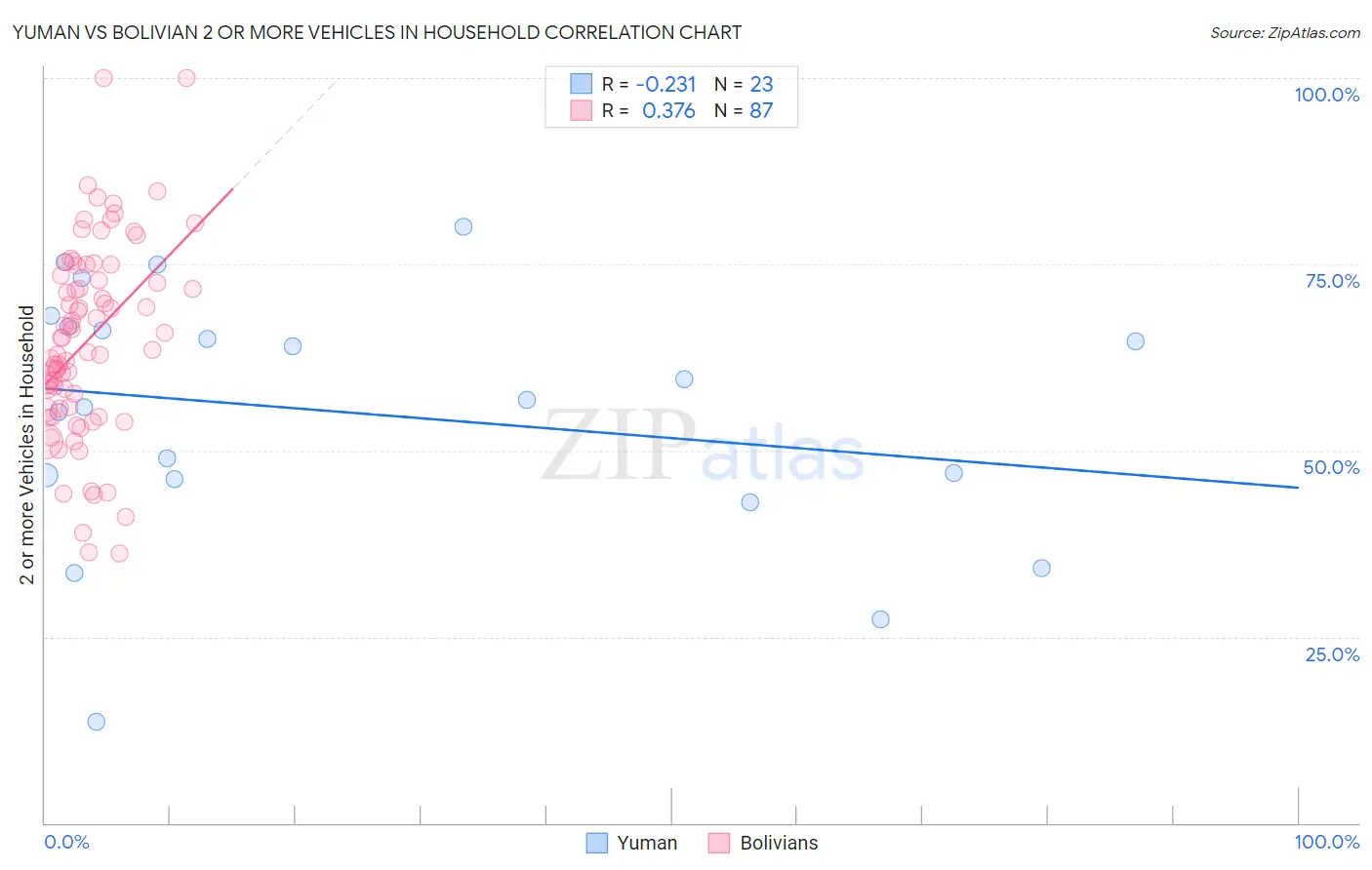 Yuman vs Bolivian 2 or more Vehicles in Household