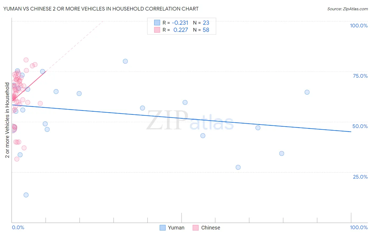 Yuman vs Chinese 2 or more Vehicles in Household