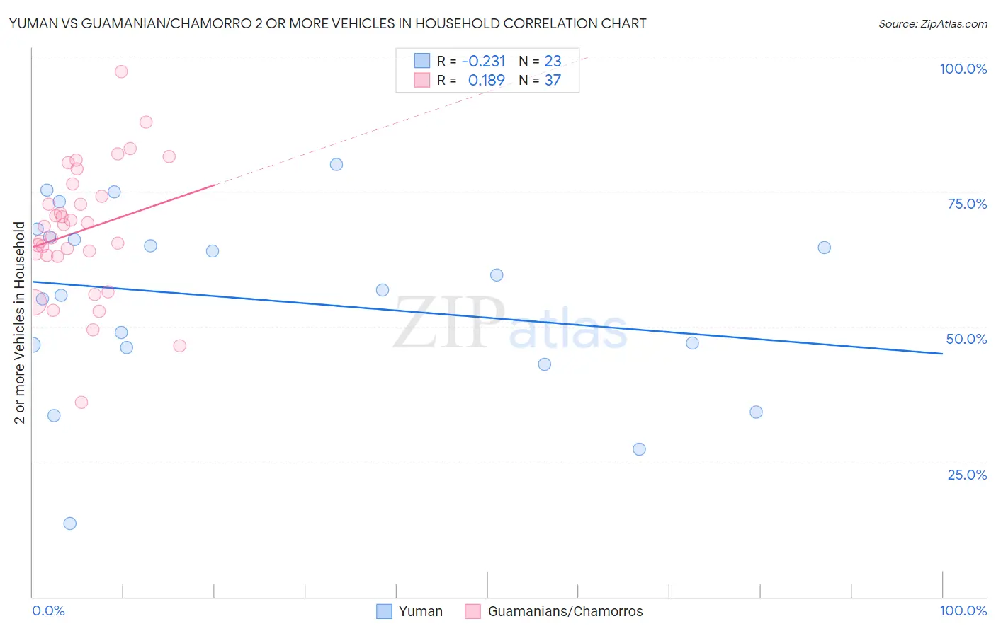 Yuman vs Guamanian/Chamorro 2 or more Vehicles in Household