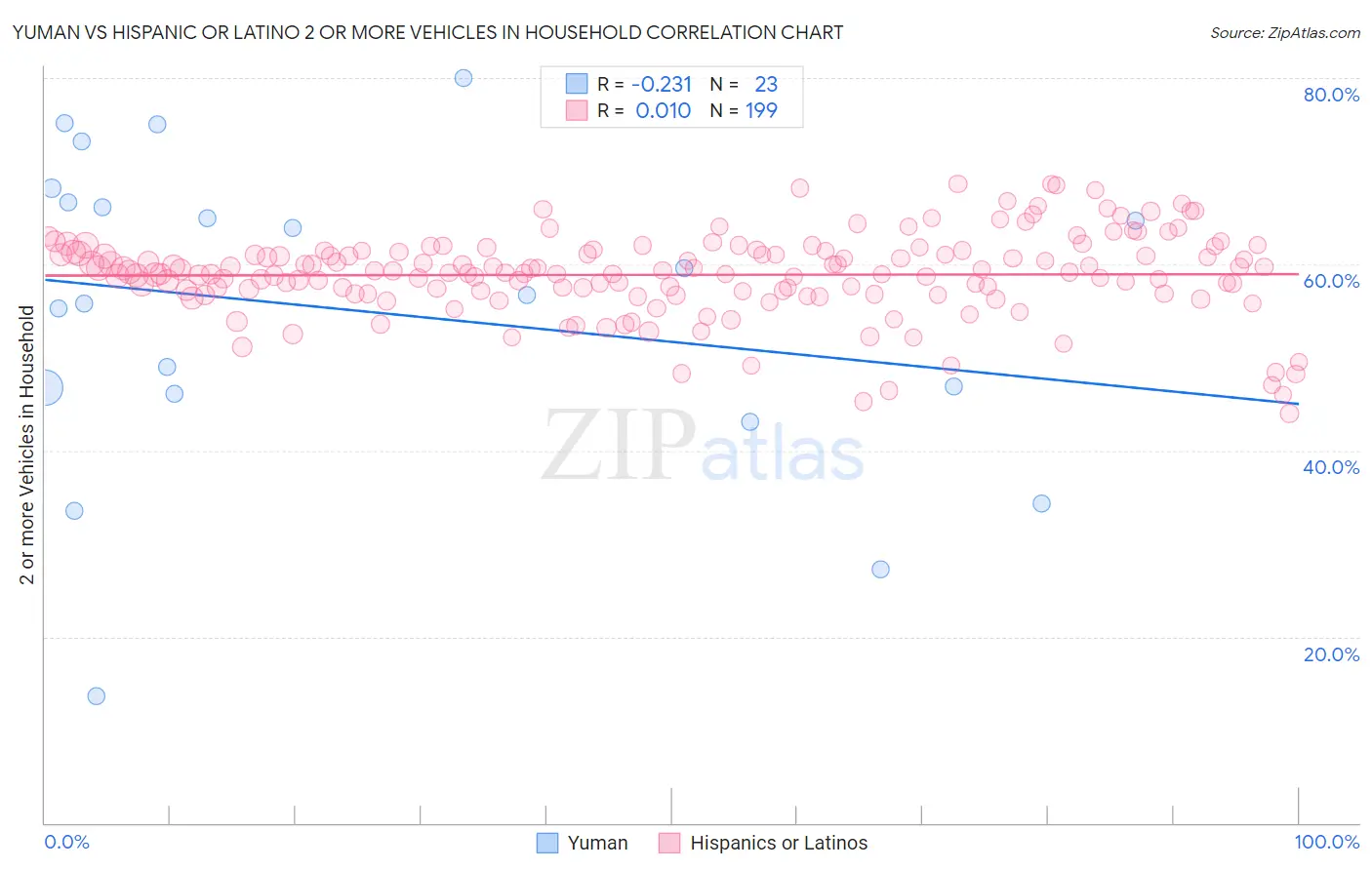 Yuman vs Hispanic or Latino 2 or more Vehicles in Household