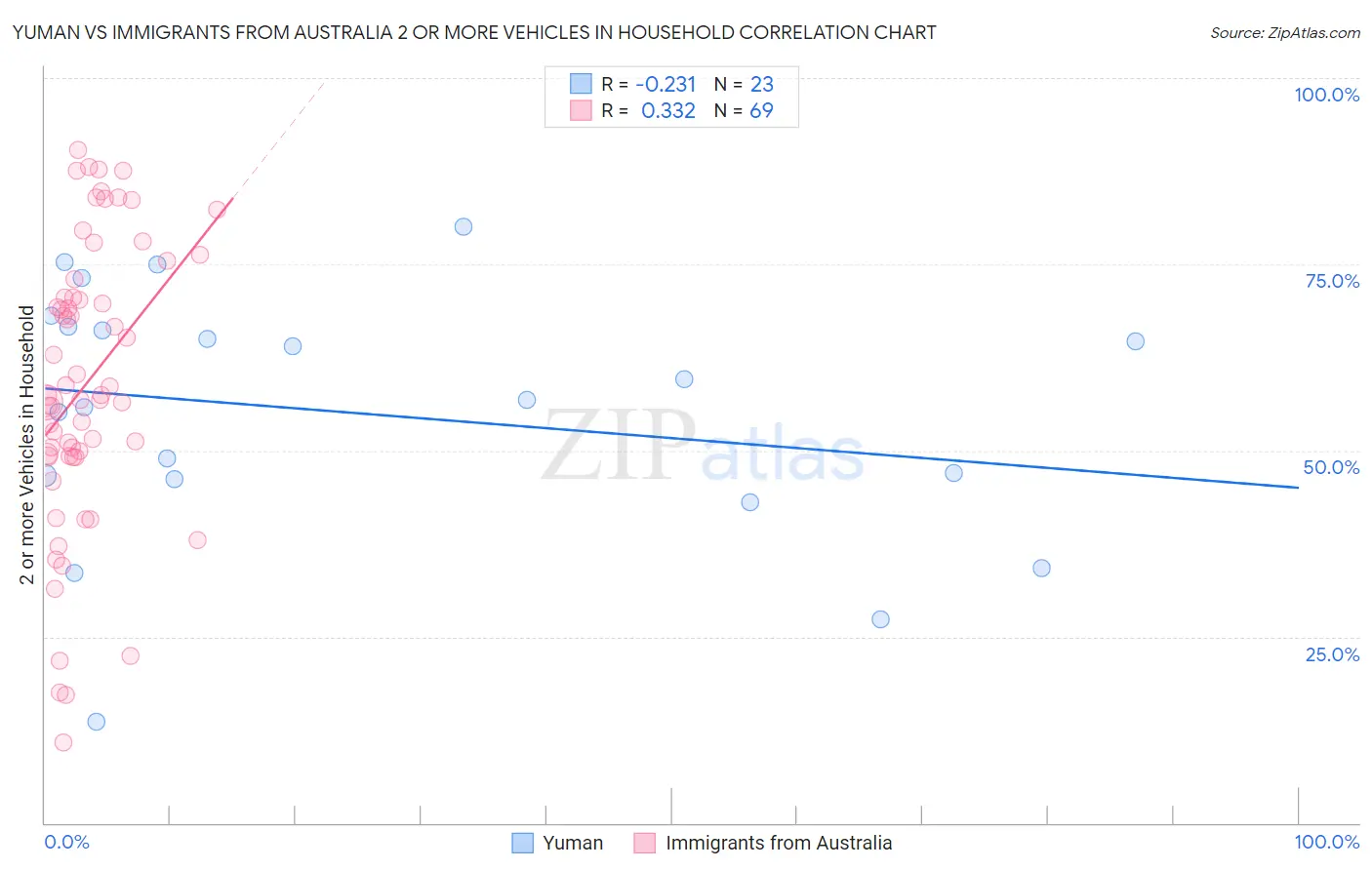 Yuman vs Immigrants from Australia 2 or more Vehicles in Household