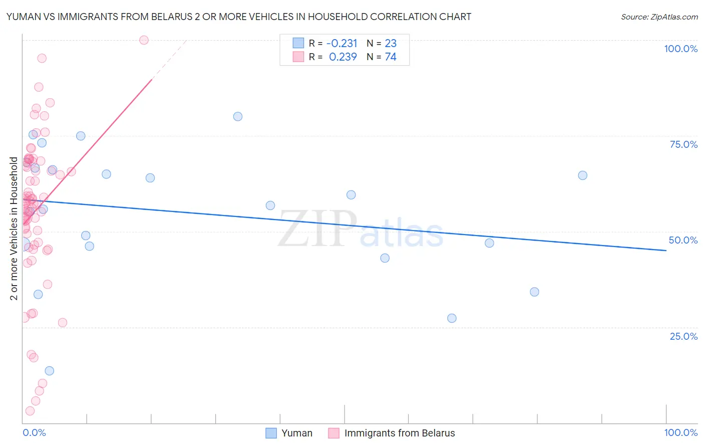 Yuman vs Immigrants from Belarus 2 or more Vehicles in Household