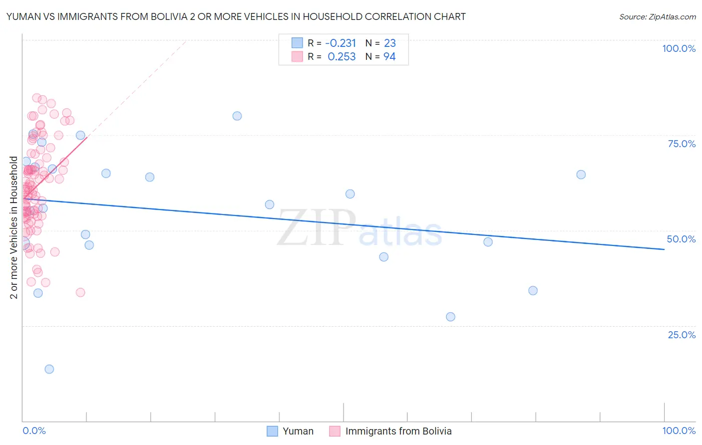 Yuman vs Immigrants from Bolivia 2 or more Vehicles in Household