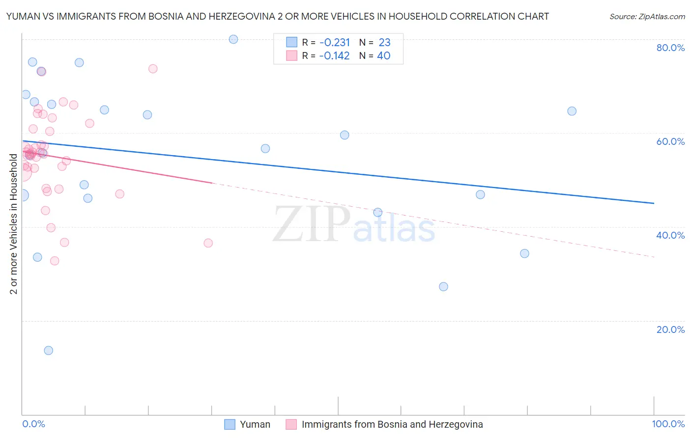 Yuman vs Immigrants from Bosnia and Herzegovina 2 or more Vehicles in Household