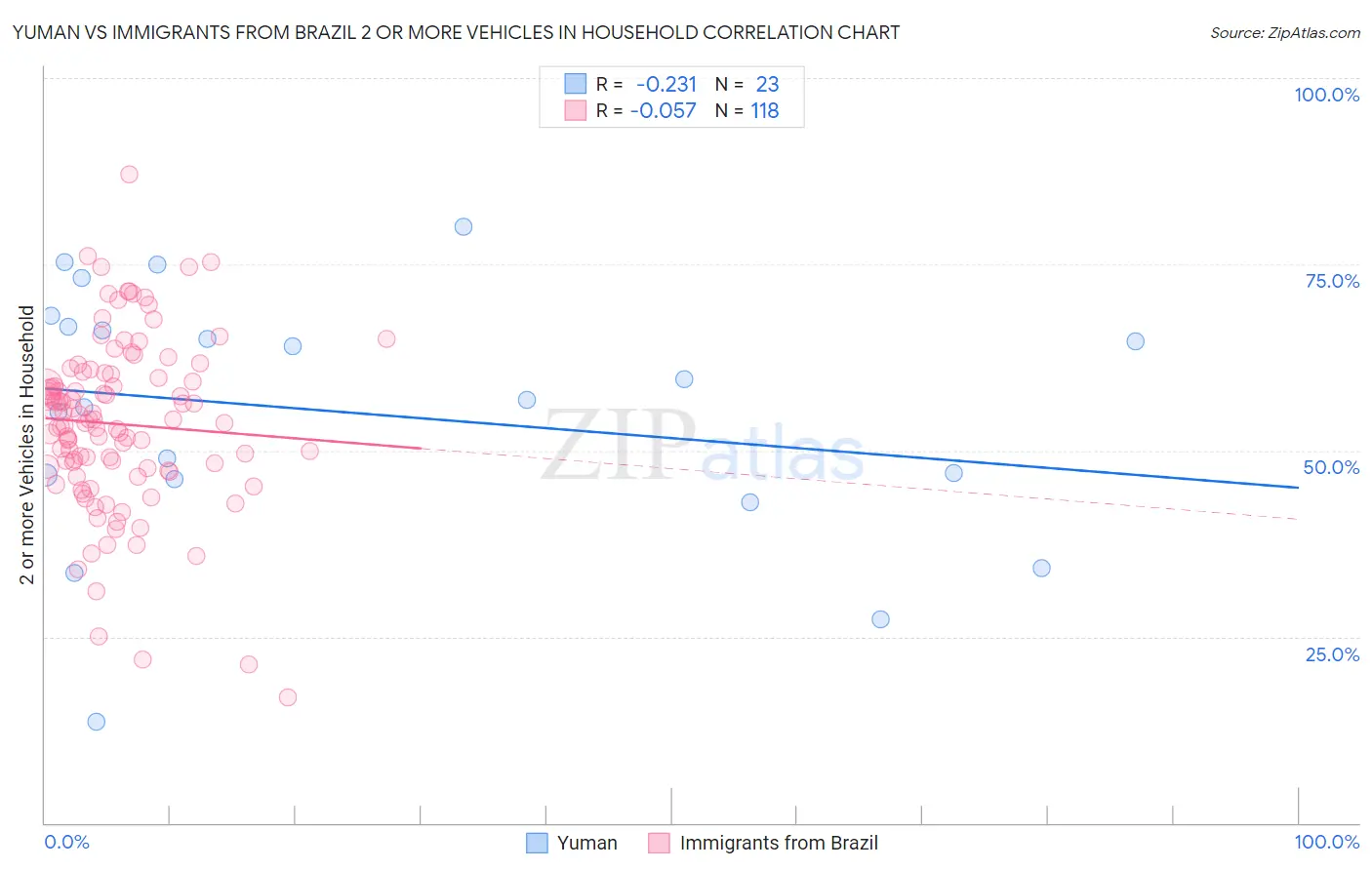 Yuman vs Immigrants from Brazil 2 or more Vehicles in Household