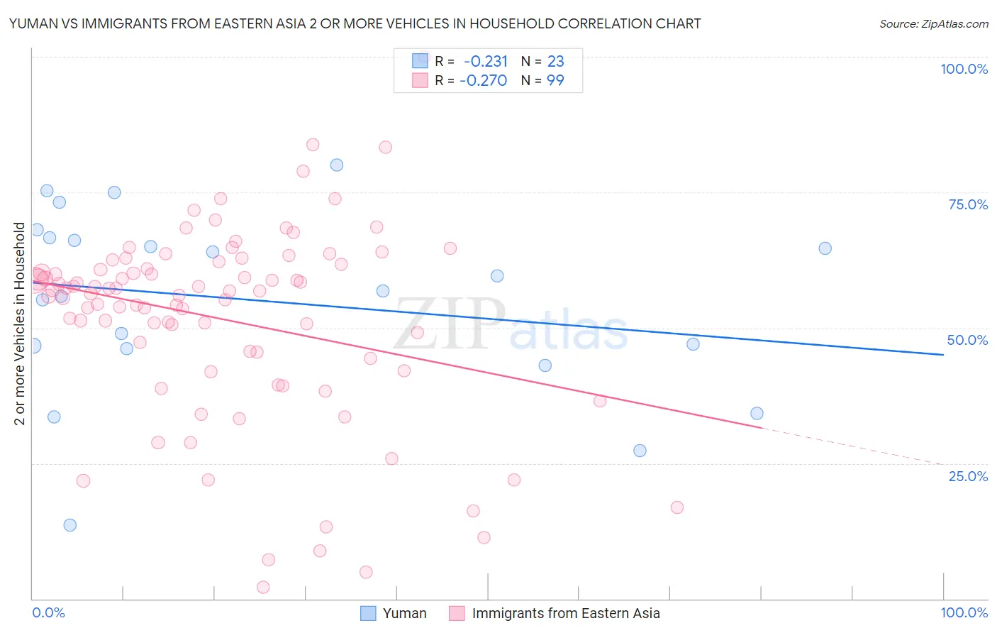 Yuman vs Immigrants from Eastern Asia 2 or more Vehicles in Household