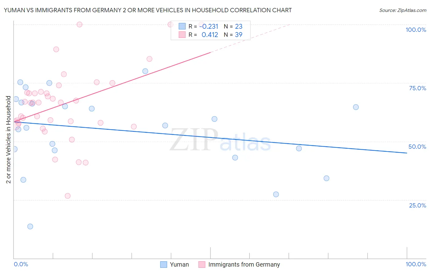 Yuman vs Immigrants from Germany 2 or more Vehicles in Household