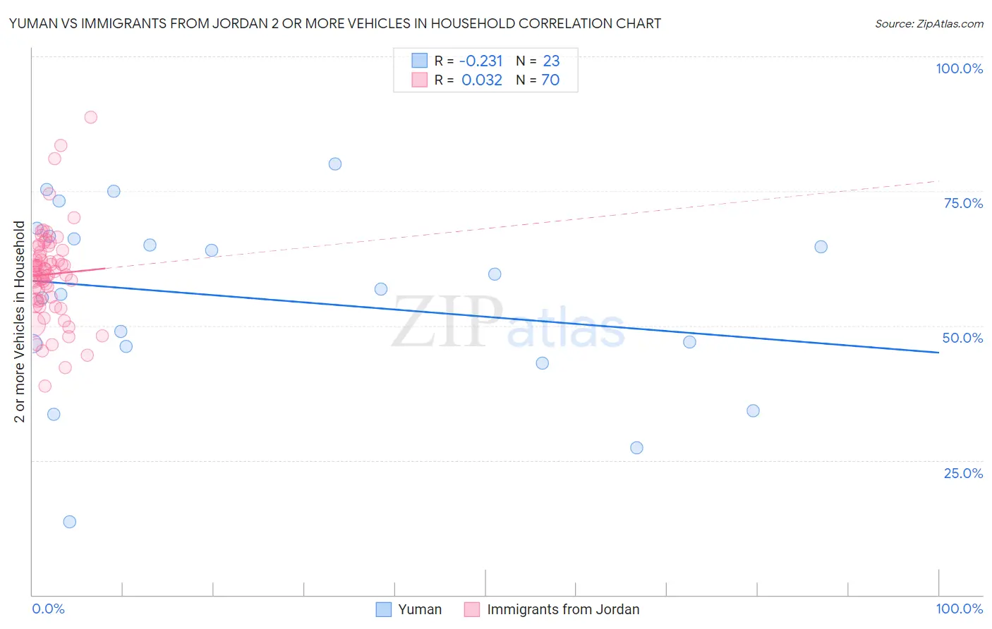 Yuman vs Immigrants from Jordan 2 or more Vehicles in Household