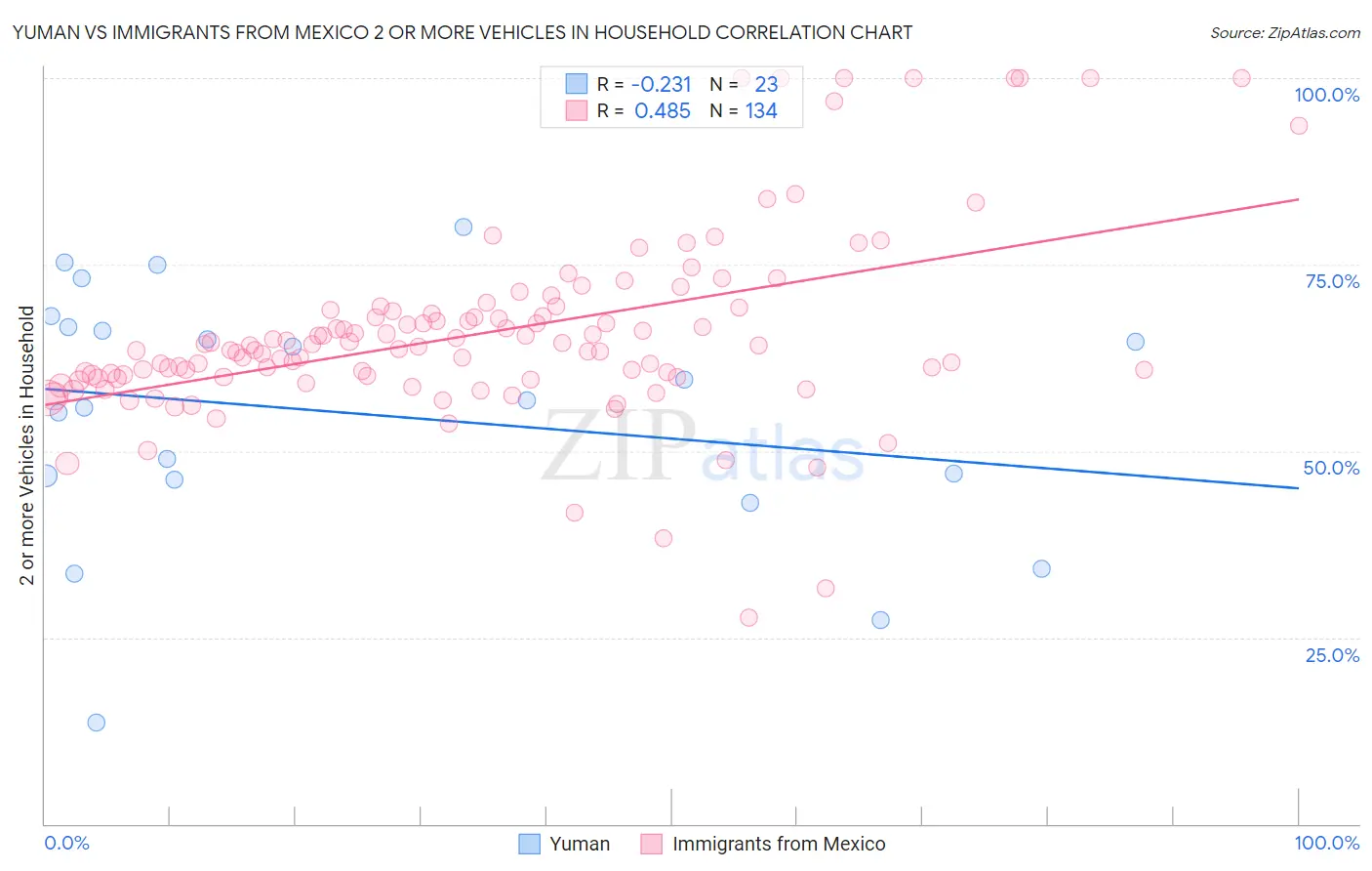 Yuman vs Immigrants from Mexico 2 or more Vehicles in Household