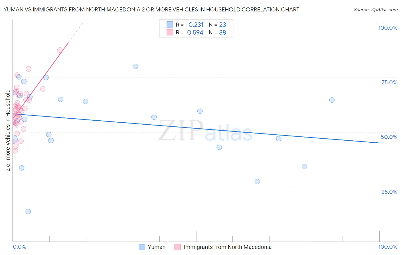 Yuman vs Immigrants from North Macedonia 2 or more Vehicles in Household