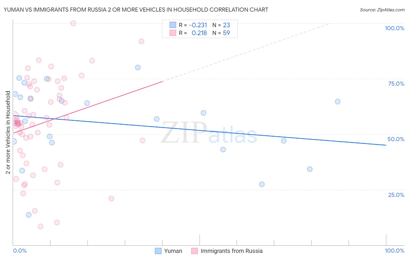 Yuman vs Immigrants from Russia 2 or more Vehicles in Household