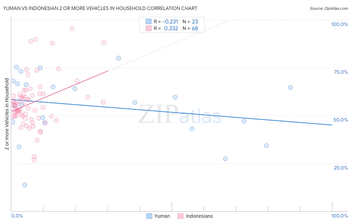 Yuman vs Indonesian 2 or more Vehicles in Household