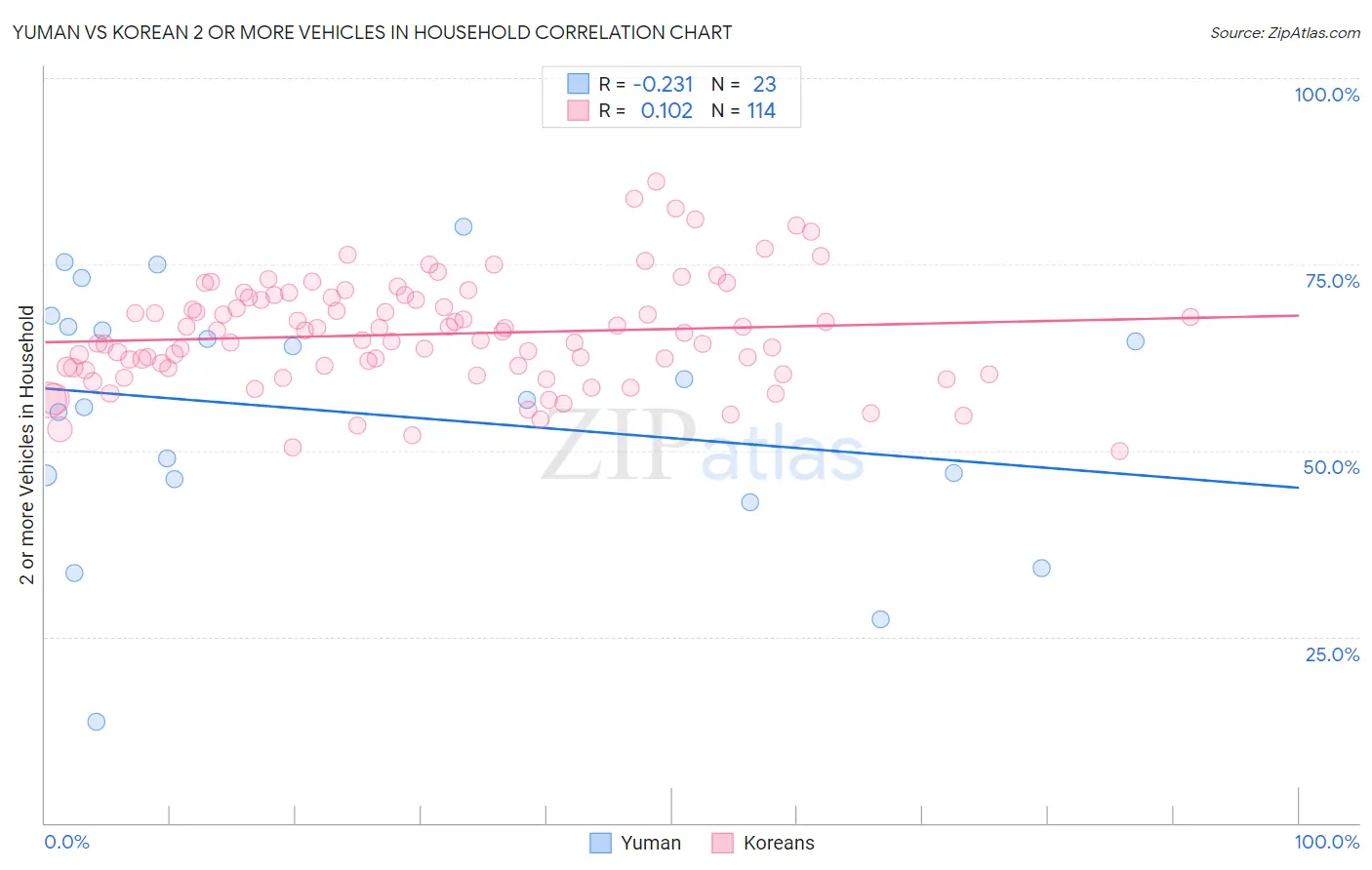 Yuman vs Korean 2 or more Vehicles in Household