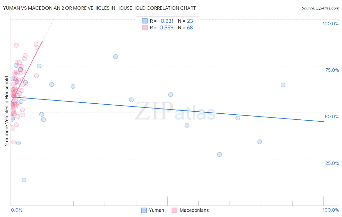 Yuman vs Macedonian 2 or more Vehicles in Household