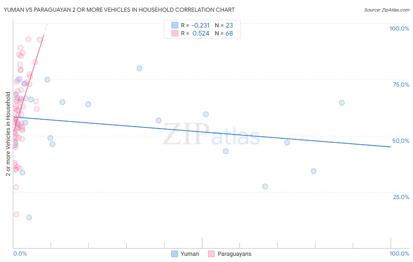 Yuman vs Paraguayan 2 or more Vehicles in Household