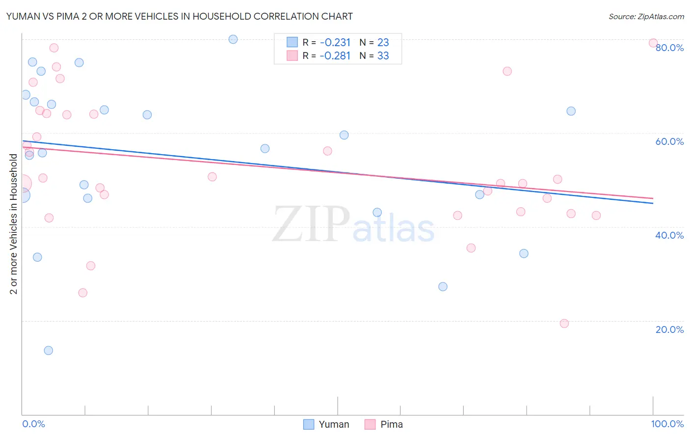 Yuman vs Pima 2 or more Vehicles in Household