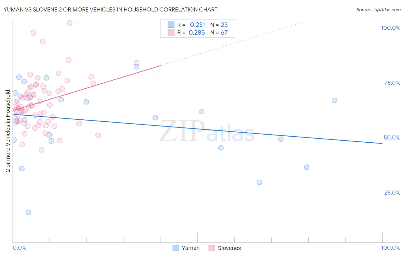Yuman vs Slovene 2 or more Vehicles in Household