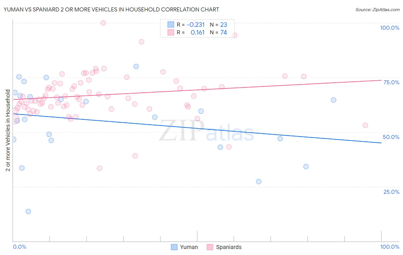 Yuman vs Spaniard 2 or more Vehicles in Household