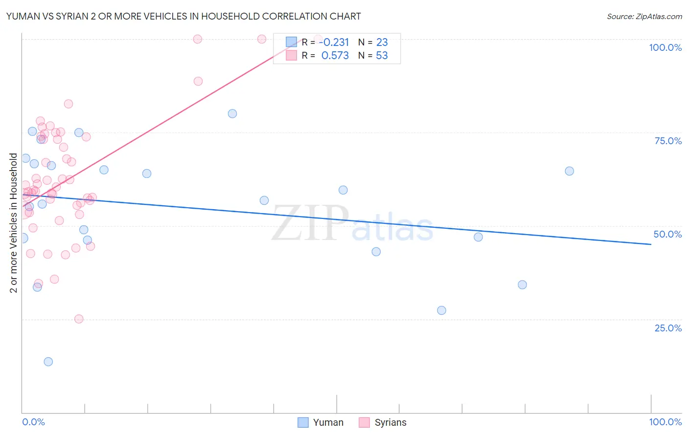 Yuman vs Syrian 2 or more Vehicles in Household