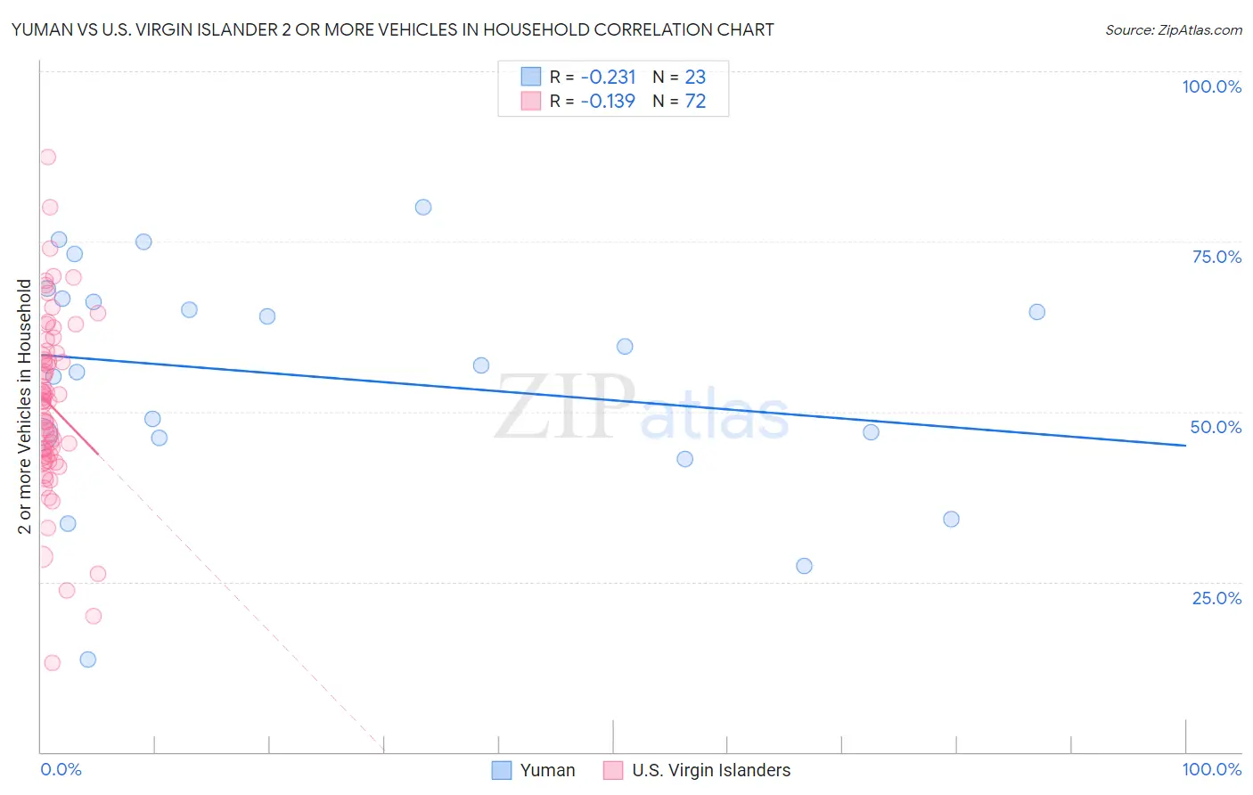 Yuman vs U.S. Virgin Islander 2 or more Vehicles in Household