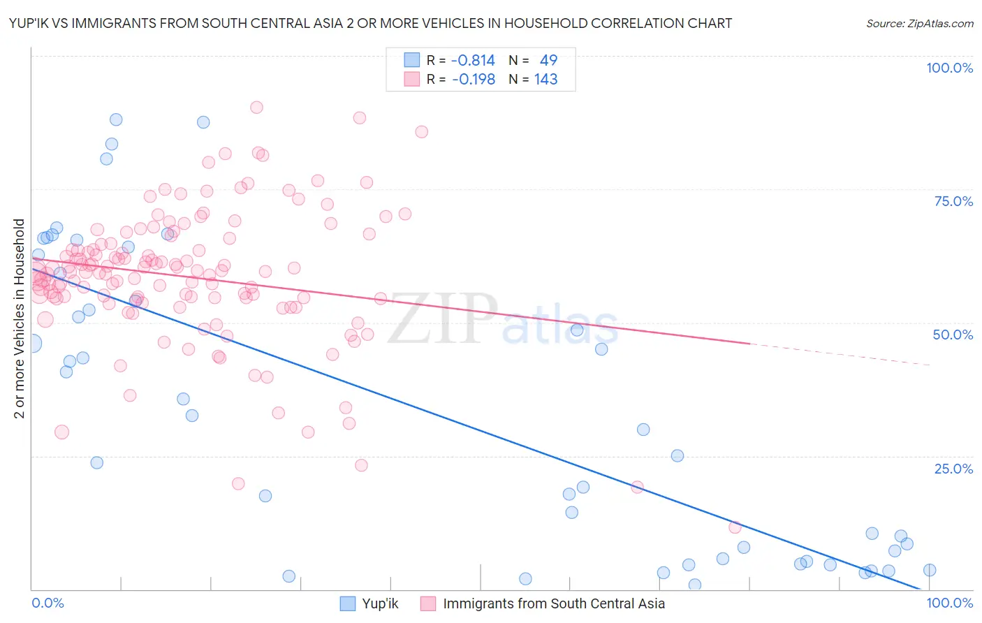 Yup'ik vs Immigrants from South Central Asia 2 or more Vehicles in Household