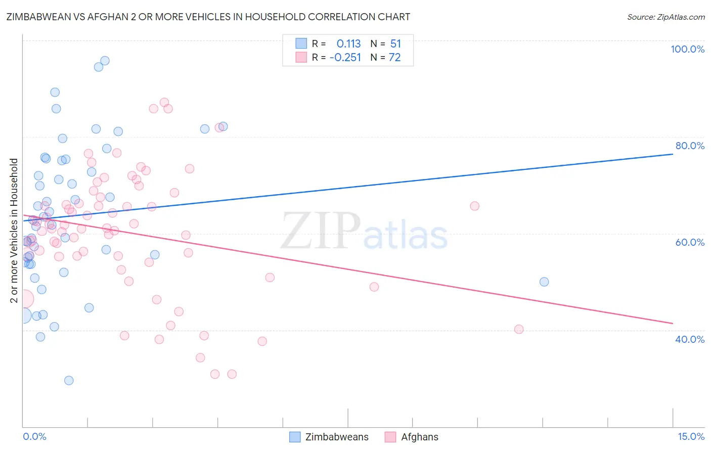 Zimbabwean vs Afghan 2 or more Vehicles in Household