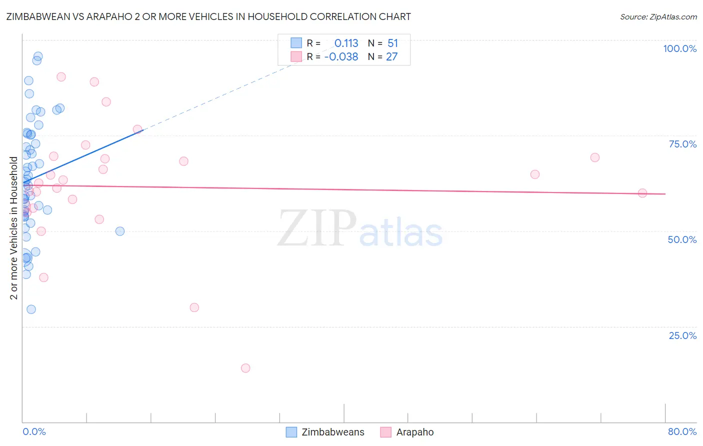 Zimbabwean vs Arapaho 2 or more Vehicles in Household