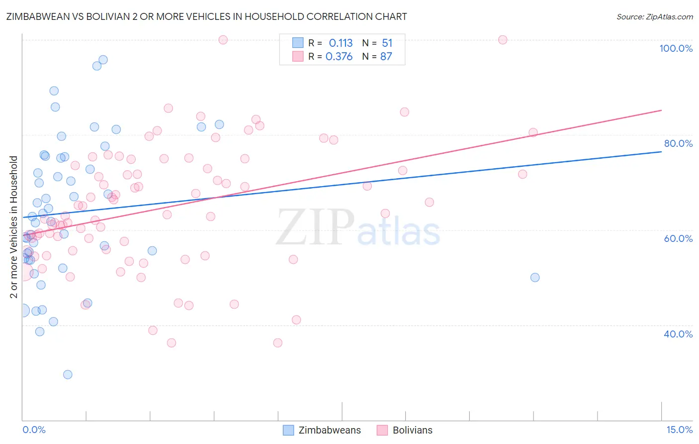 Zimbabwean vs Bolivian 2 or more Vehicles in Household