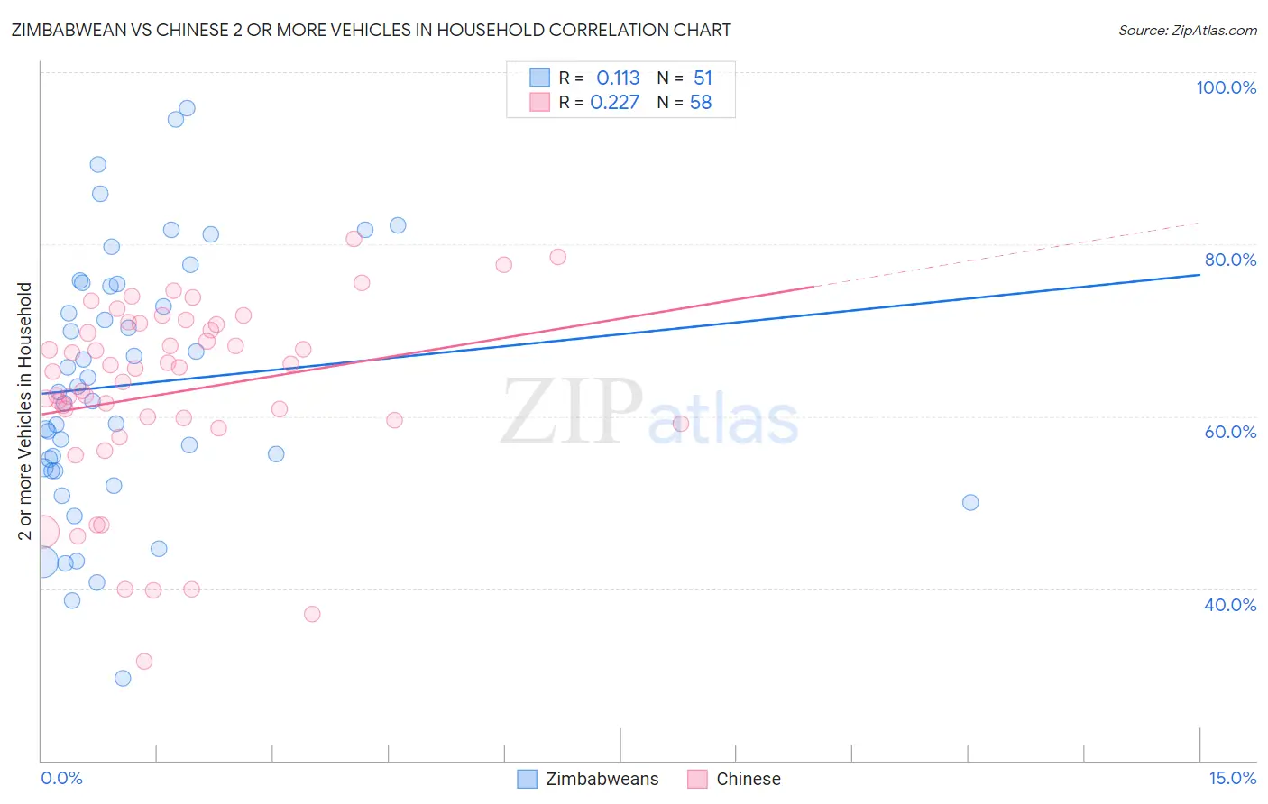 Zimbabwean vs Chinese 2 or more Vehicles in Household