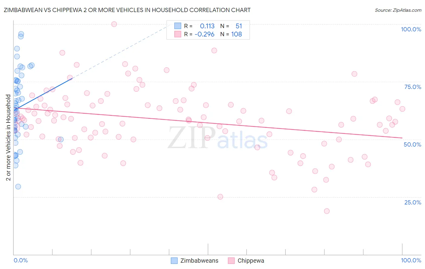 Zimbabwean vs Chippewa 2 or more Vehicles in Household