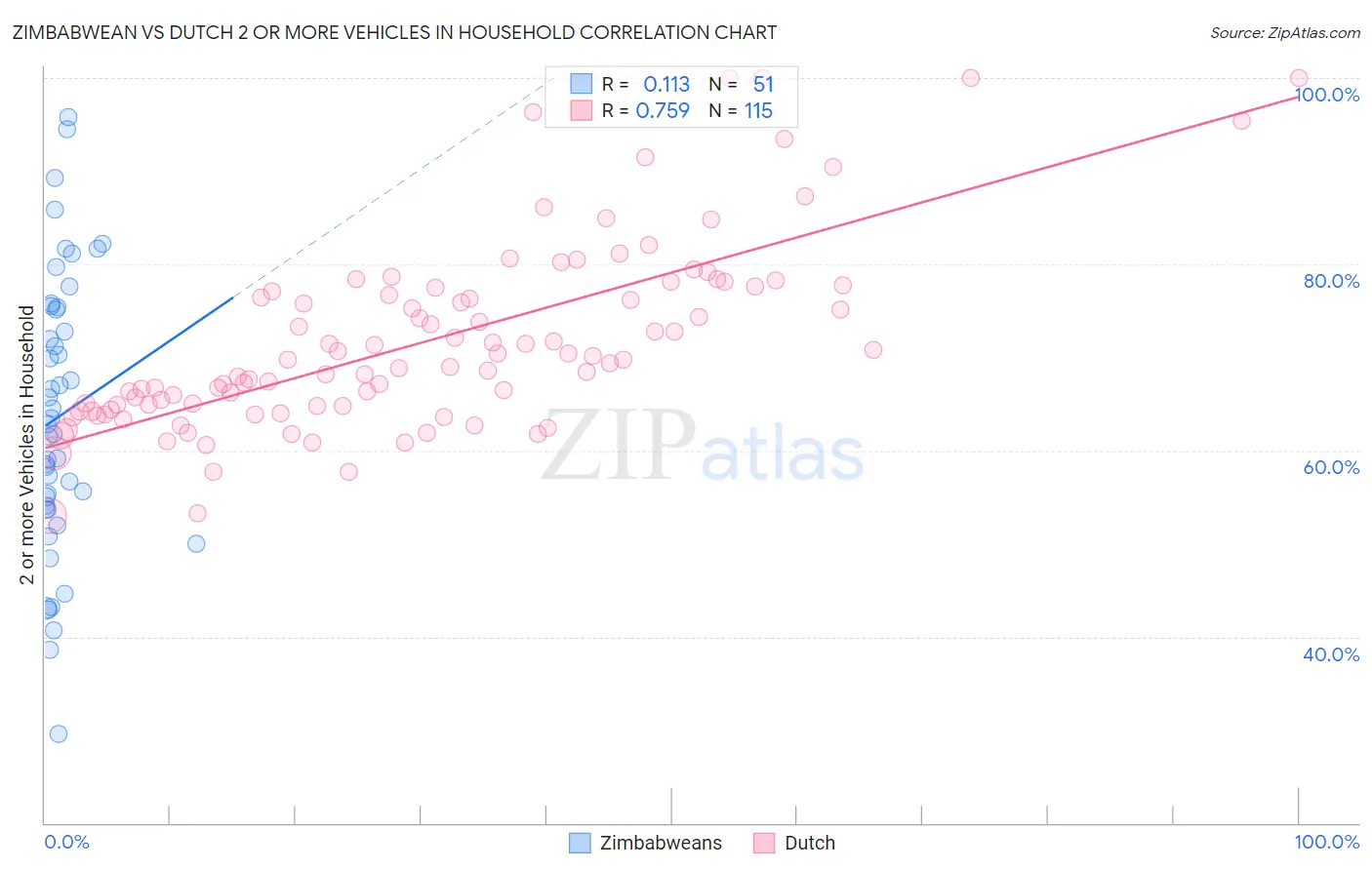 Zimbabwean vs Dutch 2 or more Vehicles in Household