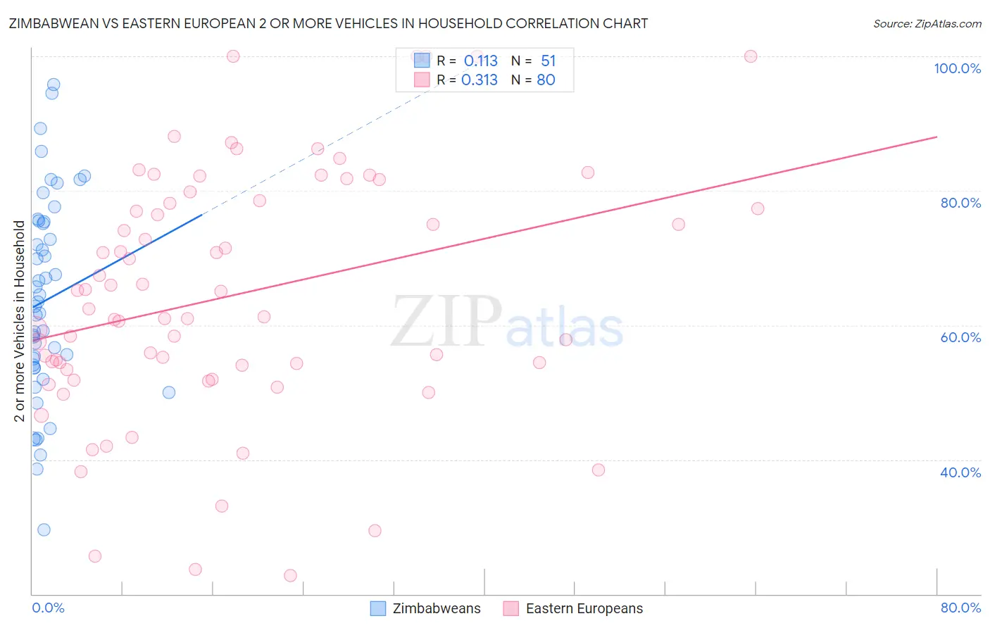 Zimbabwean vs Eastern European 2 or more Vehicles in Household