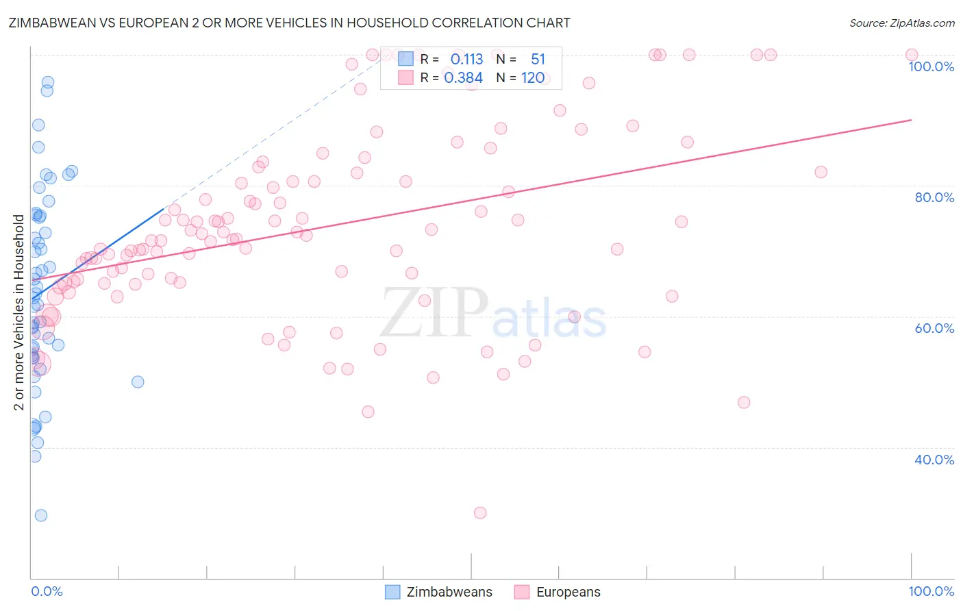 Zimbabwean vs European 2 or more Vehicles in Household