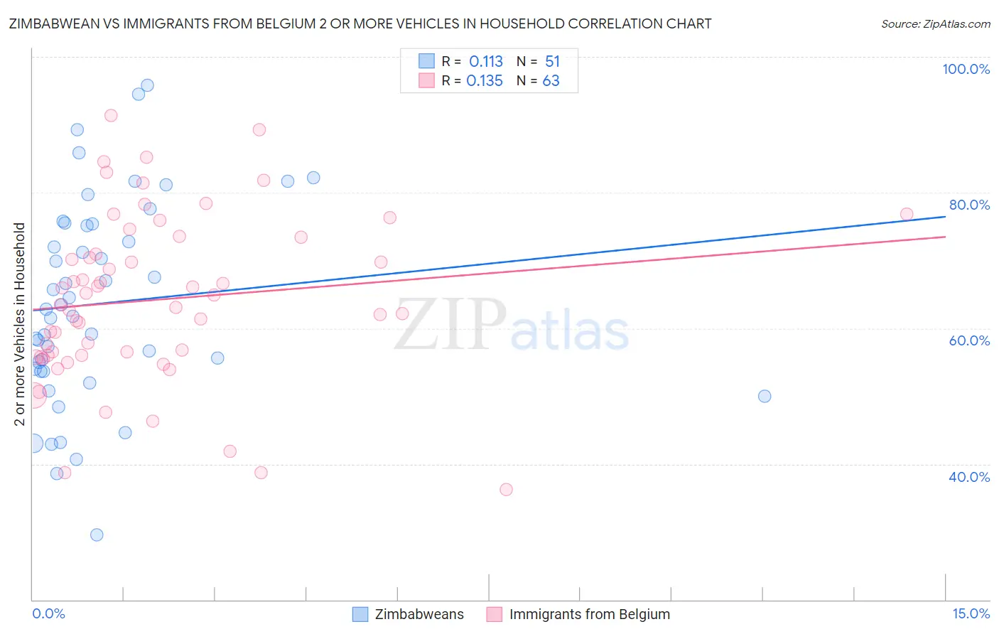 Zimbabwean vs Immigrants from Belgium 2 or more Vehicles in Household