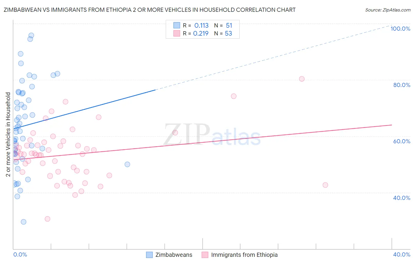 Zimbabwean vs Immigrants from Ethiopia 2 or more Vehicles in Household