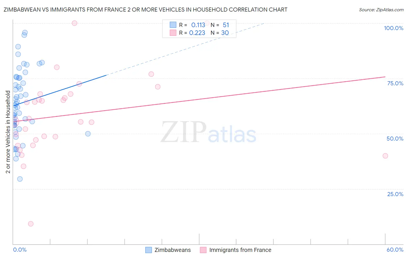 Zimbabwean vs Immigrants from France 2 or more Vehicles in Household