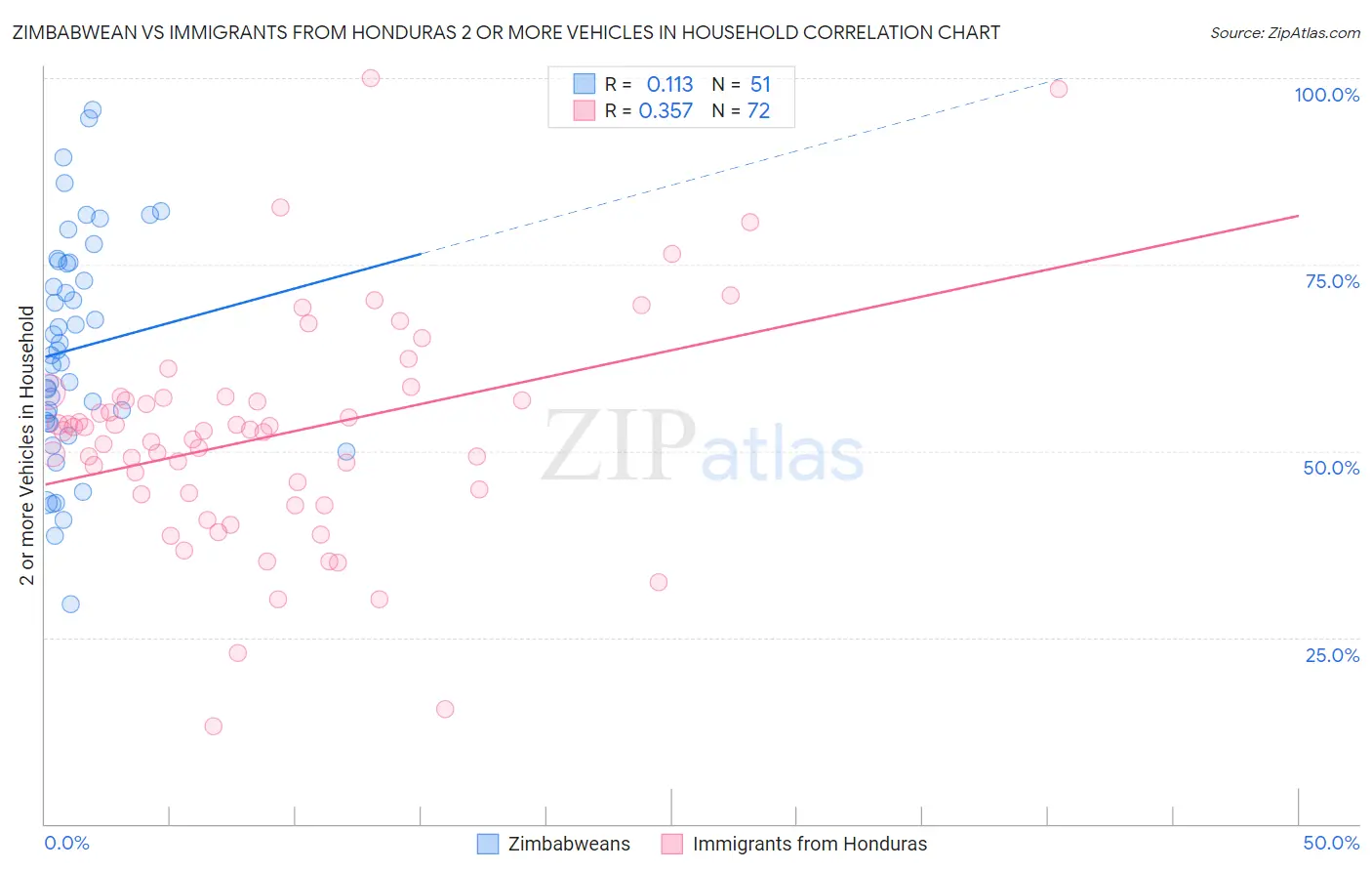 Zimbabwean vs Immigrants from Honduras 2 or more Vehicles in Household