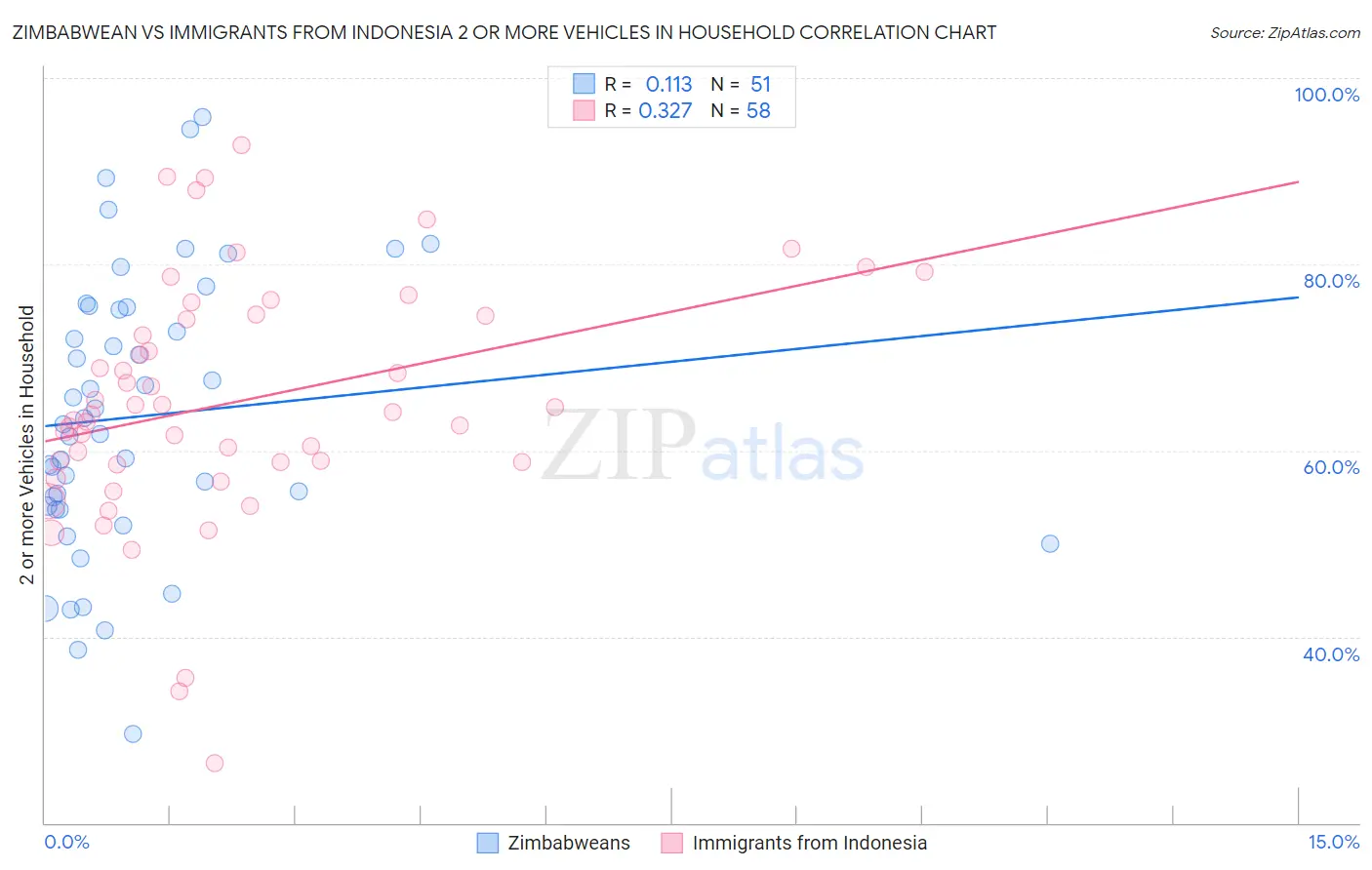 Zimbabwean vs Immigrants from Indonesia 2 or more Vehicles in Household