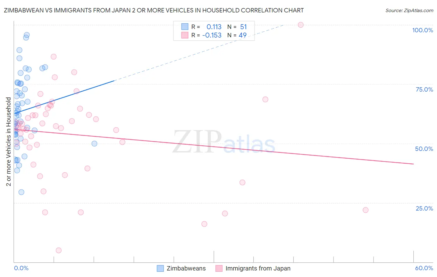 Zimbabwean vs Immigrants from Japan 2 or more Vehicles in Household