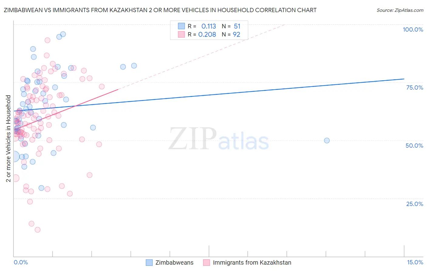 Zimbabwean vs Immigrants from Kazakhstan 2 or more Vehicles in Household