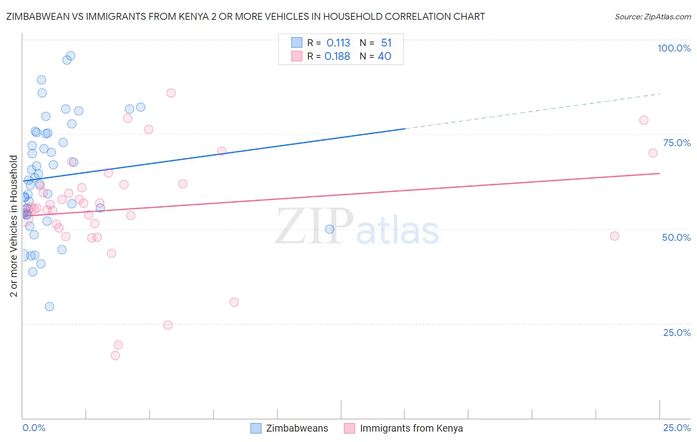 Zimbabwean vs Immigrants from Kenya 2 or more Vehicles in Household