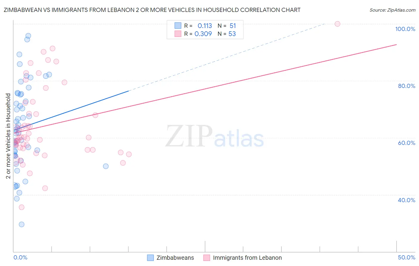 Zimbabwean vs Immigrants from Lebanon 2 or more Vehicles in Household