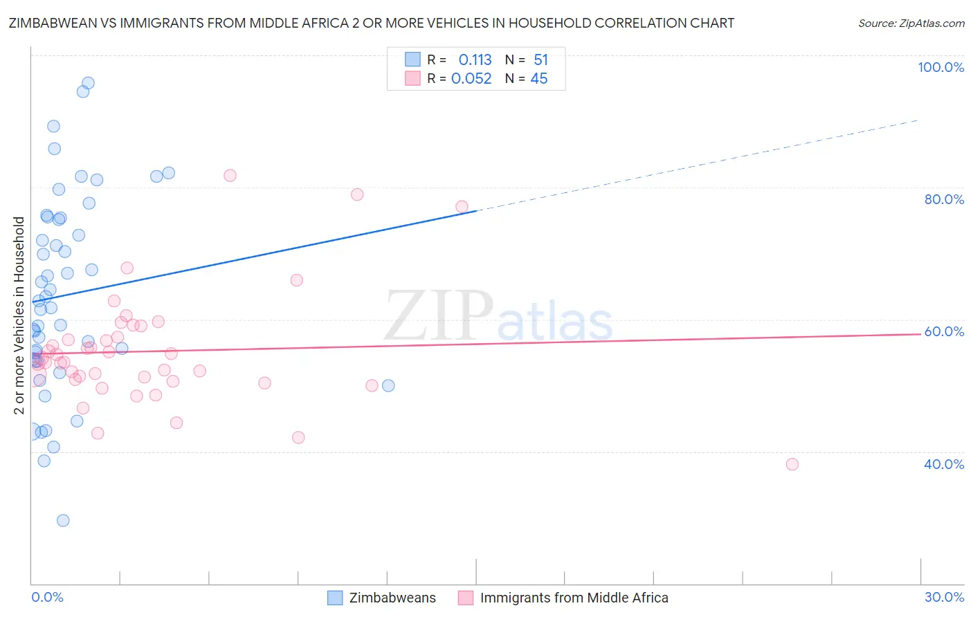 Zimbabwean vs Immigrants from Middle Africa 2 or more Vehicles in Household
