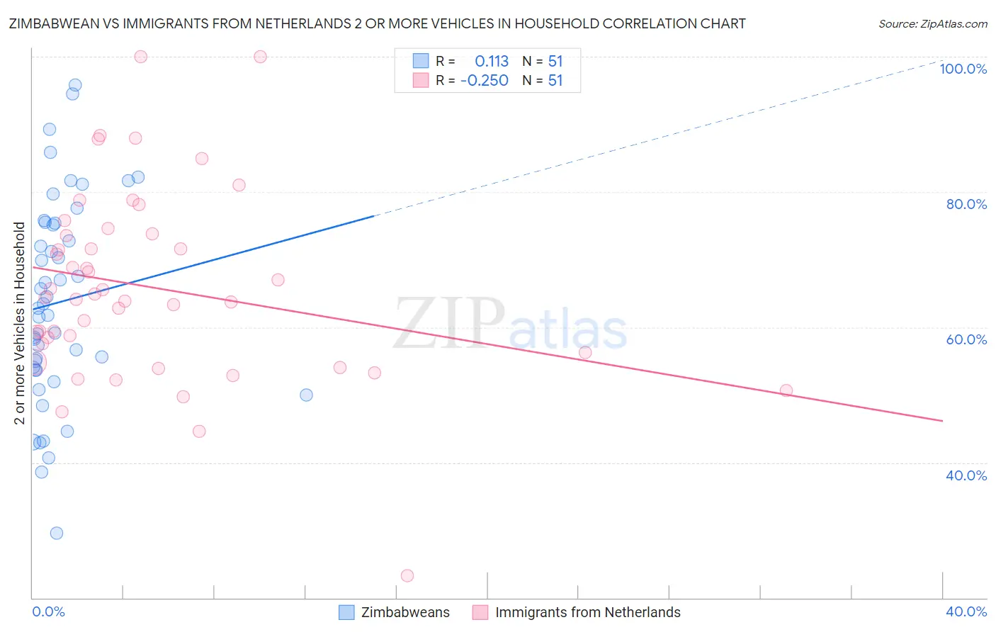 Zimbabwean vs Immigrants from Netherlands 2 or more Vehicles in Household