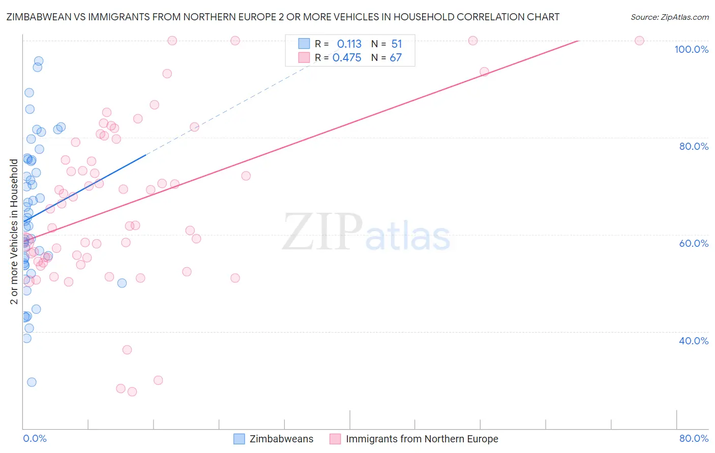 Zimbabwean vs Immigrants from Northern Europe 2 or more Vehicles in Household