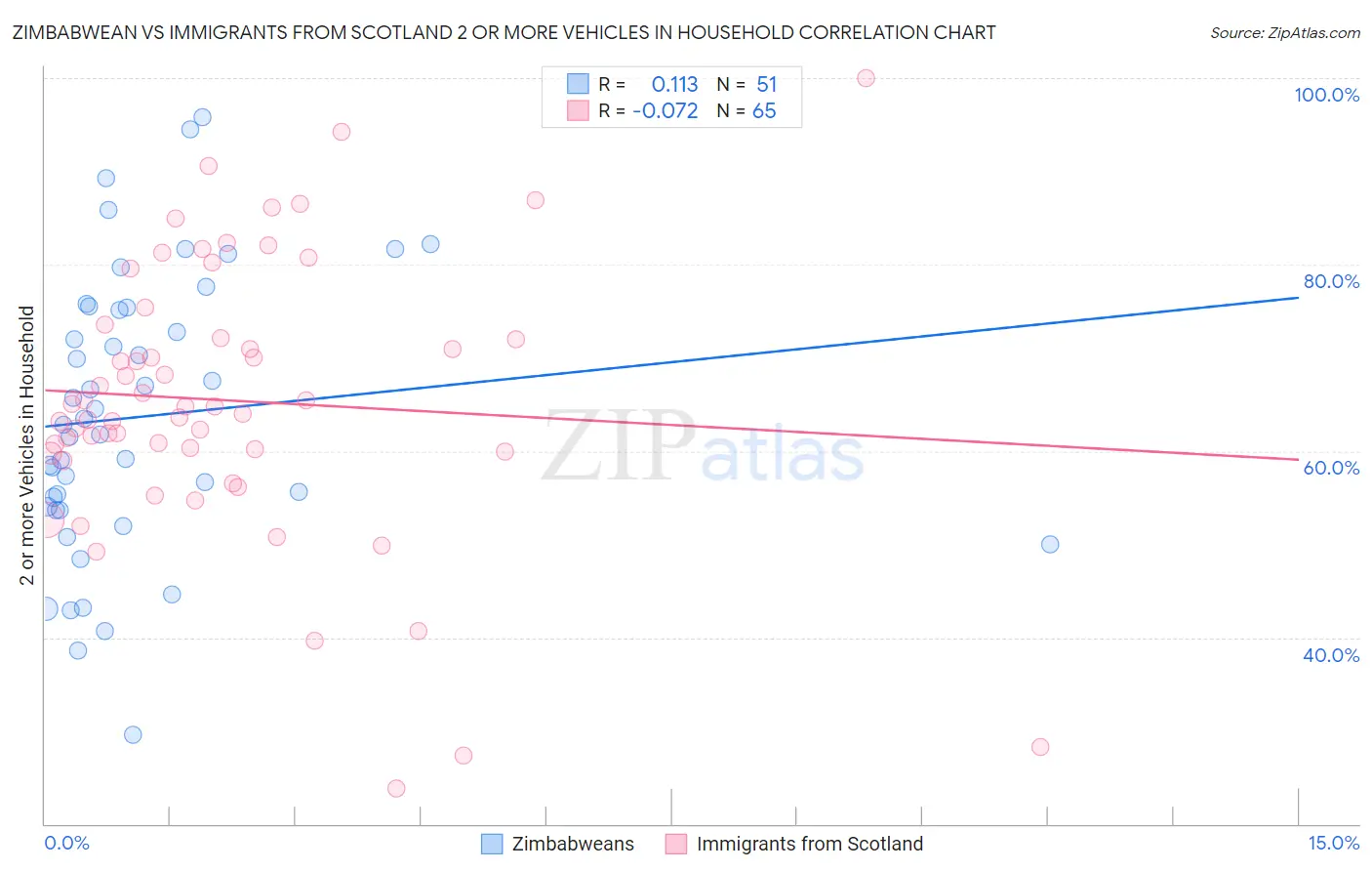 Zimbabwean vs Immigrants from Scotland 2 or more Vehicles in Household