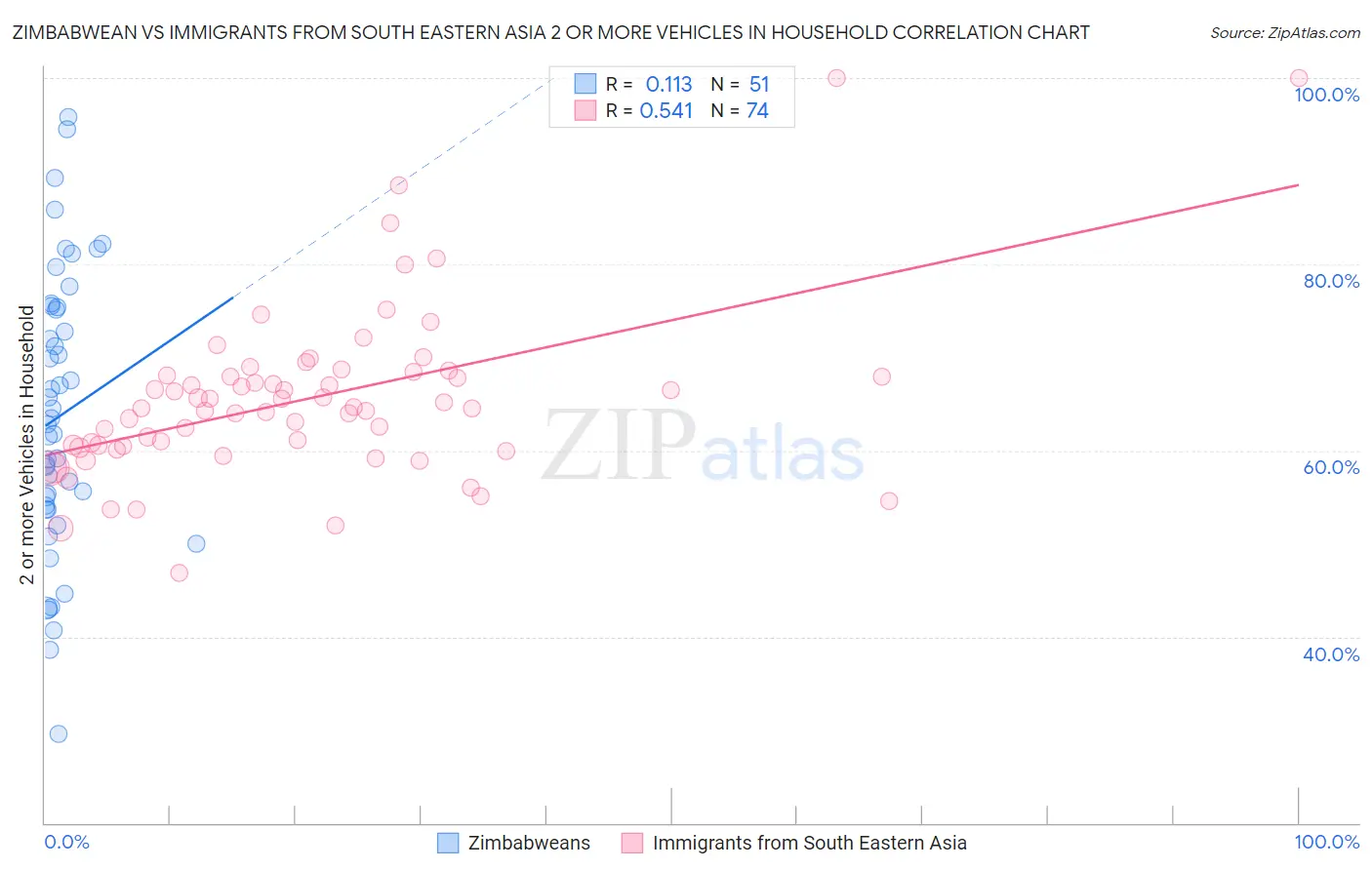 Zimbabwean vs Immigrants from South Eastern Asia 2 or more Vehicles in Household